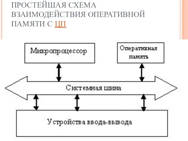 ПРОСТЕЙШАЯ СХЕМА ВЗАИМОДЕЙСТВИЯ ОПЕРАТИВНОЙ ПАМЯТИ С ЦП