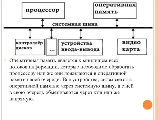 Оперативная память является хранилищем всех потоков информации, которые необходимо обработать процессору или