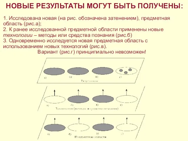 НОВЫЕ РЕЗУЛЬТАТЫ МОГУТ БЫТЬ ПОЛУЧЕНЫ: 1. Исследована новая (на рис. обозначена затенением),