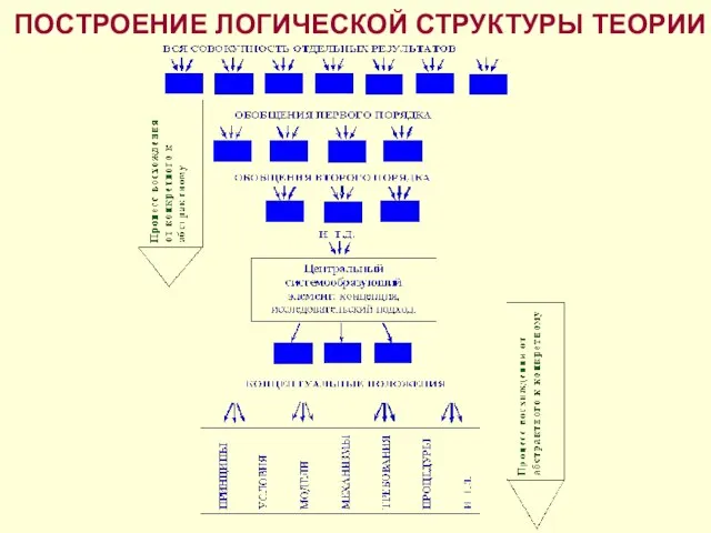 ПОСТРОЕНИЕ ЛОГИЧЕСКОЙ СТРУКТУРЫ ТЕОРИИ