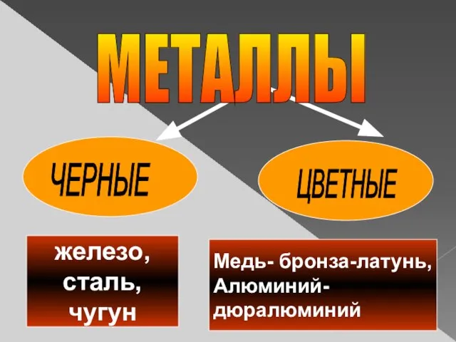 железо, сталь, чугун МЕТАЛЛЫ ЧЕРНЫЕ ЦВЕТНЫЕ Медь- бронза-латунь, Алюминий- дюралюминий