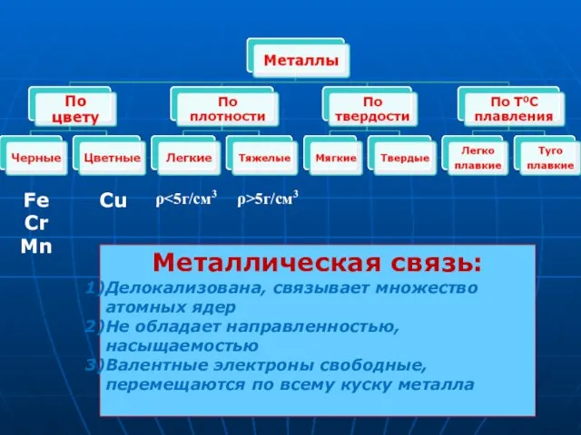 Fe Cr Mn ρ ρ>5г/см3 Cu Металлическая связь: Делокализована, связывает множество атомных