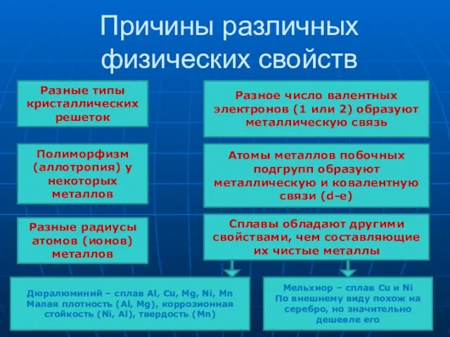 Причины различных физических свойств Разные типы кристаллических решеток Полиморфизм (аллотропия) у некоторых