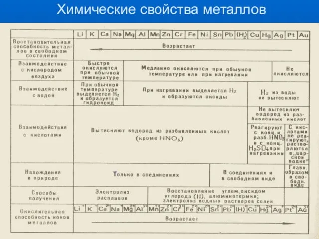 Химические свойства металлов