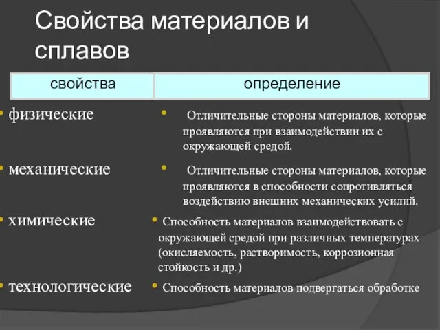 Свойства материалов и сплавов свойства определение физические Отличительные стороны материалов, которые проявляются