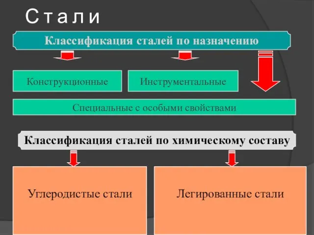 Сплавы железа с углеродом (до 2%) в состав которых Входят обычные примеси: