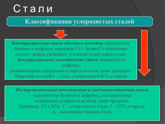 Конструкционные С т а л и Классификация углеродистых сталей Инструментальные Конструкционные стали