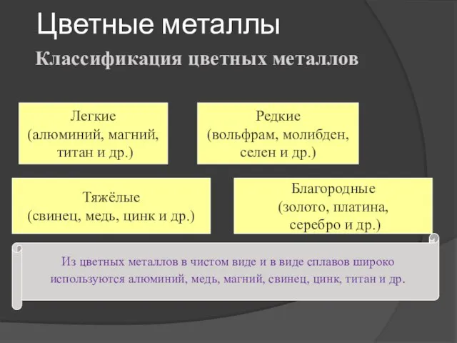 Цветные металлы Классификация цветных металлов Легкие (алюминий, магний, титан и др.) Редкие