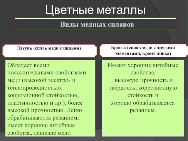 Цветные металлы Виды медных сплавов Обладает всеми положительными свойствами меди (высокой электро-