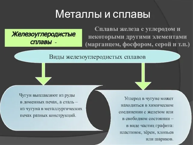 Металлы и сплавы Сплавы железа с углеродом и некоторыми другими элементами (марганцем,