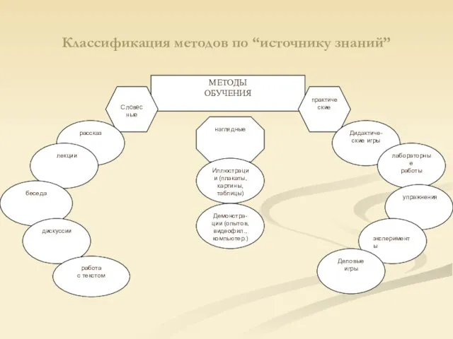 Классификация методов по “источнику знаний” МЕТОДЫ ОБУЧЕНИЯ Словес ные наглядные практические рассказ