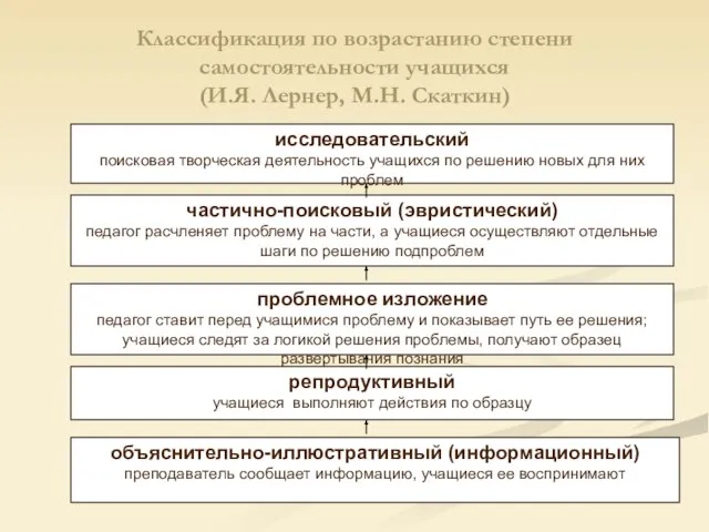 Классификация по возрастанию степени самостоятельности учащихся (И.Я. Лернер, М.Н. Скаткин) исследовательский поисковая