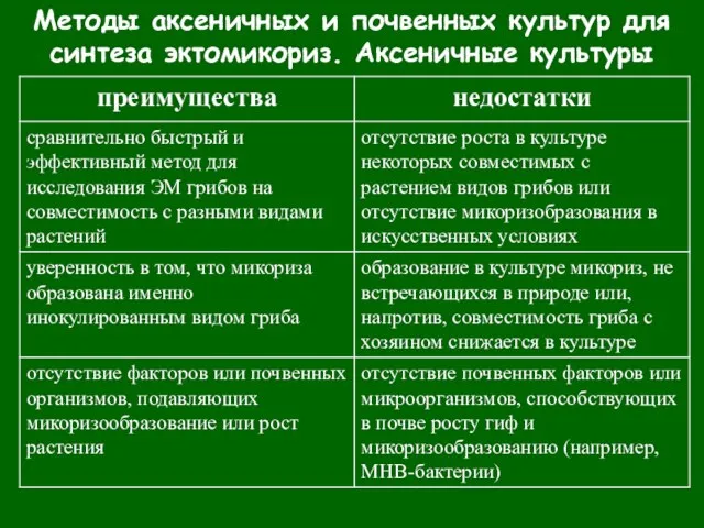 Методы аксеничных и почвенных культур для синтеза эктомикориз. Аксеничные культуры