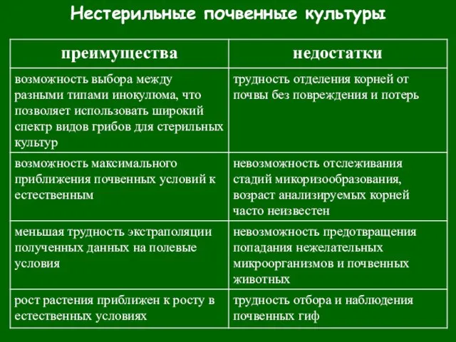 Нестерильные почвенные культуры