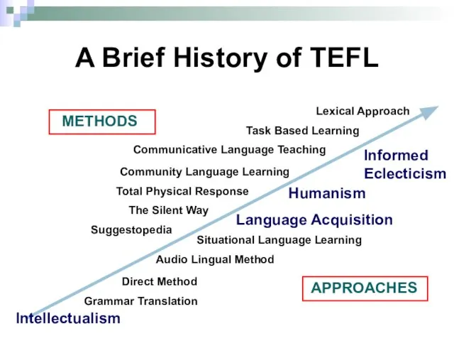 A Brief History of TEFL Direct Method Grammar Translation Situational Language Learning