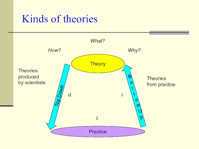 Kinds of theories Practice Theory Bottom Up Theories from practice Top Down