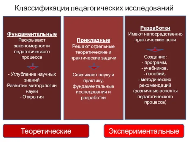 Классификация педагогических исследований Фундаментальные Раскрывают закономерности педагогического процесса - Углубление научных знаний