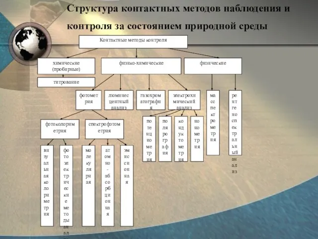 Структура контактных методов наблюдения и контроля за состоянием природной среды