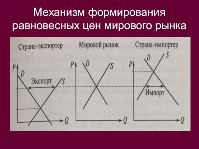 Механизм формирования равновесных цен мирового рынка