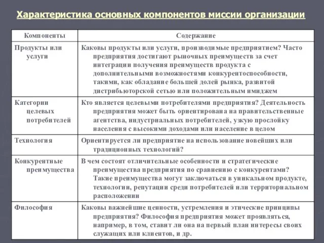 Характеристика основных компонентов миссии организации