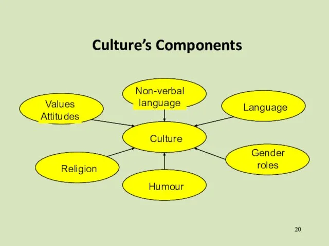 Culture’s Components