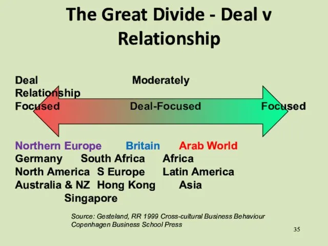 The Great Divide - Deal v Relationship Deal Moderately Relationship Focused Deal-Focused