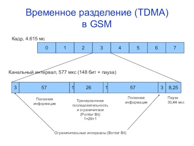 Временное разделение (TDMA) в GSM 0 7 6 5 4 3 2