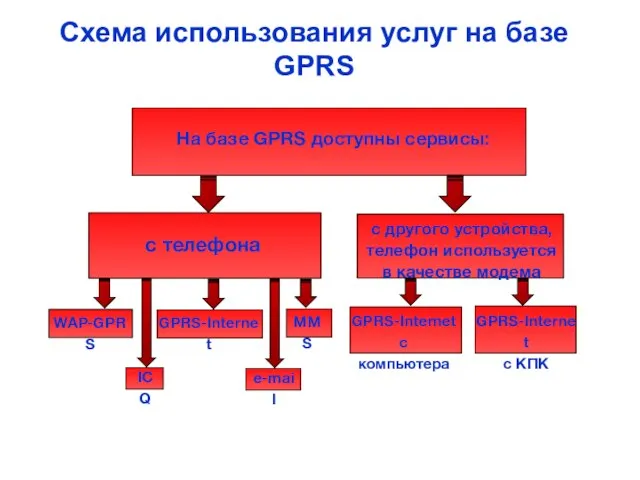 Схема использования услуг на базе GPRS На базе GPRS доступны сервисы: GPRS-Internet