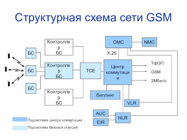 Структурная схема сети GSM Центр коммутации TCE Контроллер БС Контроллер БС Контроллер