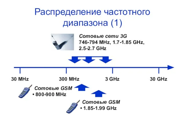 Распределение частотного диапазона (1) 30 MHz 30 GHz 3 GHz 300 MHz