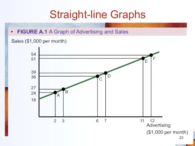 Straight-line Graphs FIGURE A.1 A Graph of Advertising and Sales Advertising ($1,000