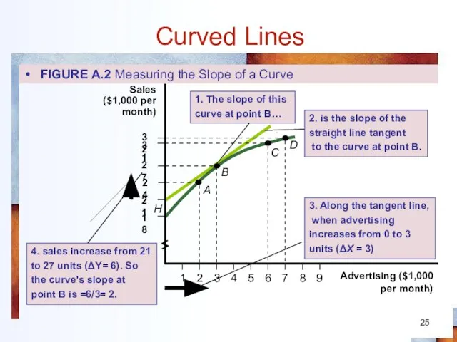 Curved Lines FIGURE A.2 Measuring the Slope of a Curve 1. The