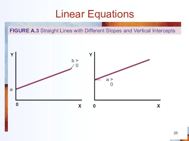 Linear Equations 0 a b > 0 0 a > 0 FIGURE