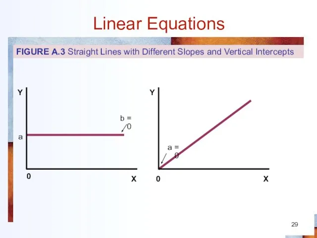 Linear Equations 0 a b = 0 0 a = 0 FIGURE