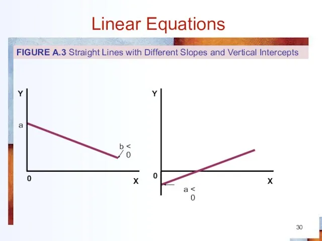 Linear Equations 0 a b 0 a FIGURE A.3 Straight Lines with