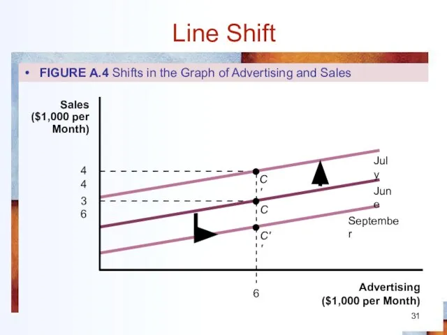 6 36 C'' C' C July September June 44 Line Shift FIGURE