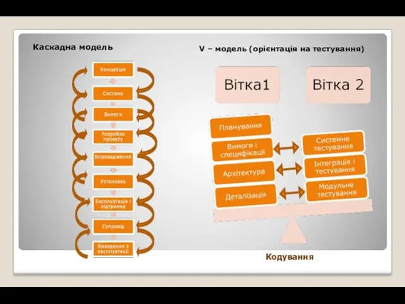 Каскадна модель V – модель (орієнтація на тестування) Кодування