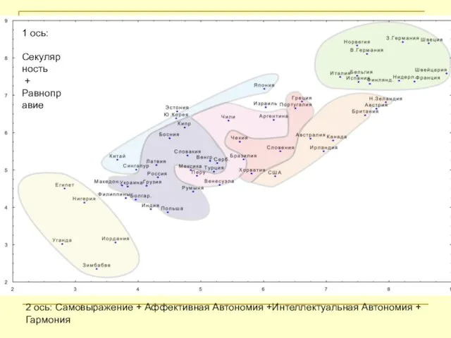 1 ось: Секулярность + Равноправие 2 ось: Самовыражение + Аффективная Автономия +Интеллектуальная Автономия + Гармония