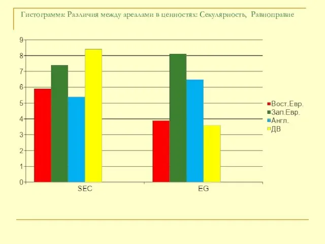 Гистограмма: Различия между ареалами в ценностях: Секулярность, Равноправие