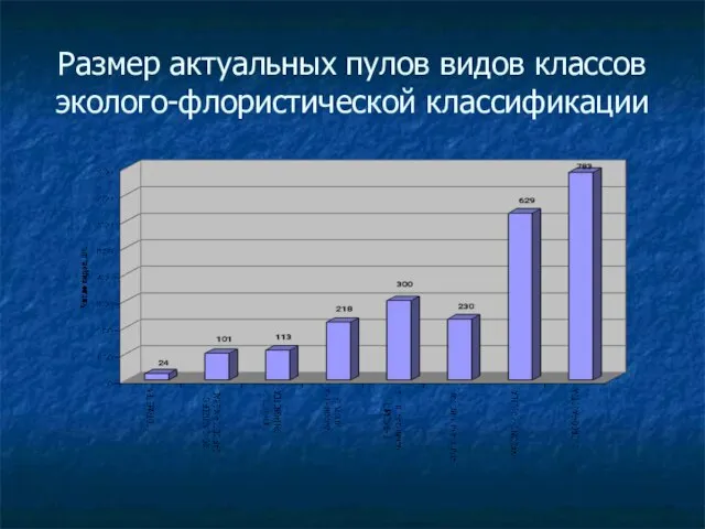 Размер актуальных пулов видов классов эколого-флористической классификации