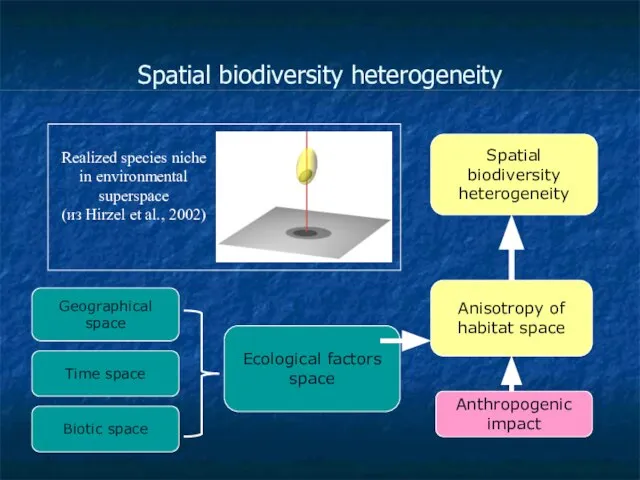 Spatial biodiversity heterogeneity Anisotropy of habitat space Ecological factors space Anthropogenic impact