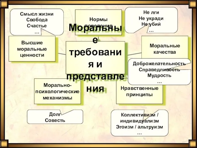 Не лги Не укради Не убий … Доброжелательность Справедливость Мудрость … Коллективизм