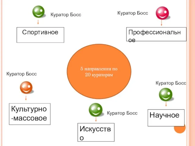 Спортивное Культурно-массовое Искусство Профессиональное Научное 5 направлении по 20 кураторам Куратор Босс