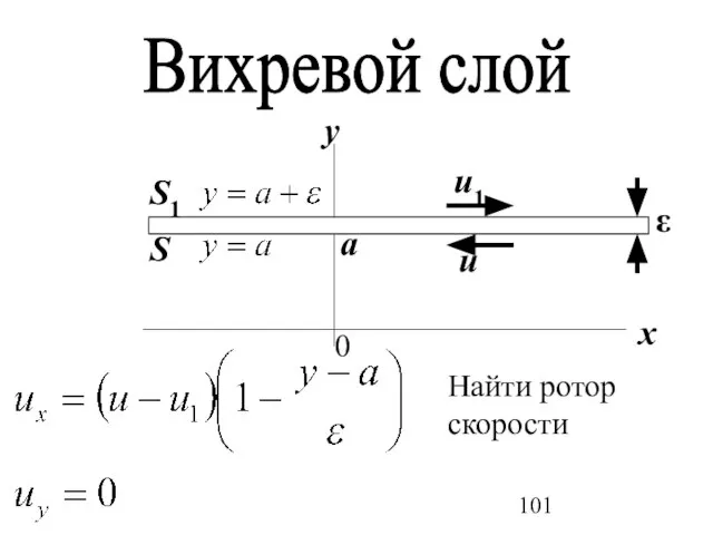 Вихревой слой 0 а S S1 x y ε u1 u Найти ротор скорости