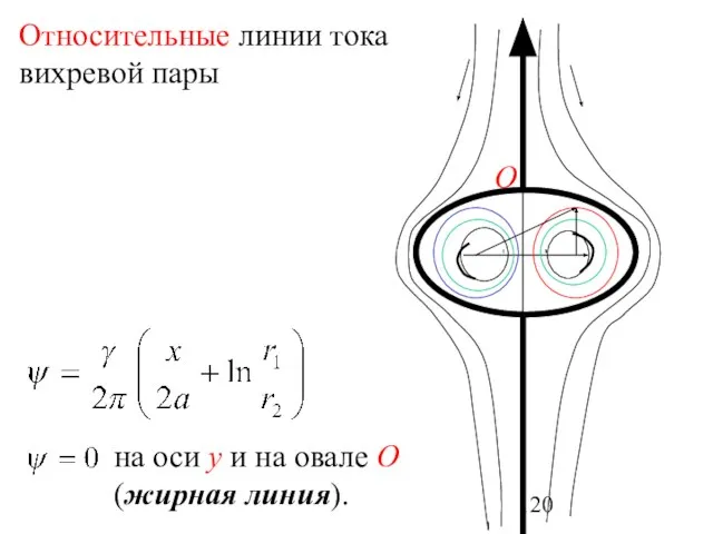 Относительные линии тока вихревой пары О на оси у и на овале О (жирная линия).