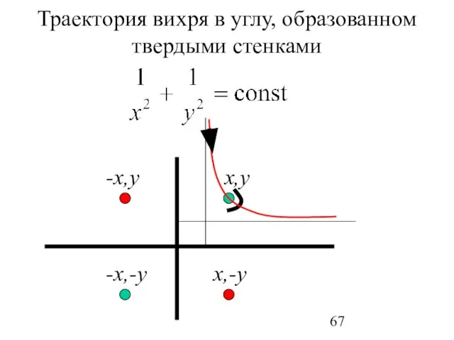 x,y -x,y x,-y -x,-y Траектория вихря в углу, образованном твердыми стенками