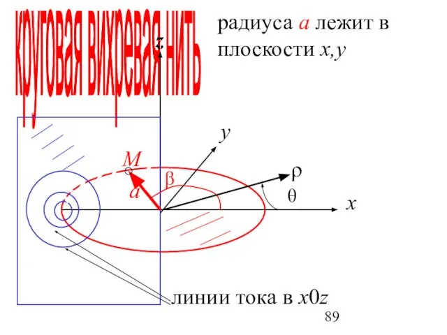 круговая вихревая нить x y z радиуса а лежит в плоскости х,у