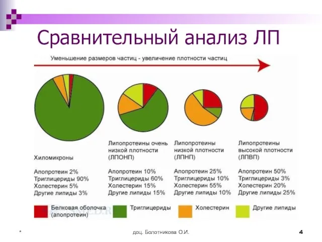 доц. Болотникова О.И. * Сравнительный анализ ЛП