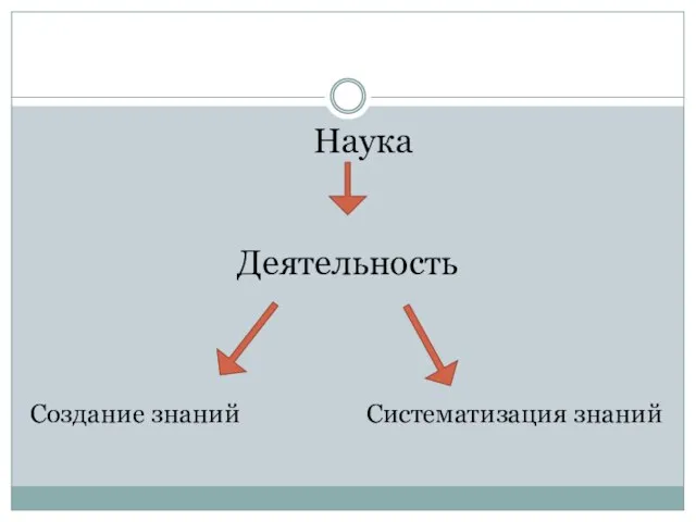 Наука Деятельность Создание знаний Систематизация знаний