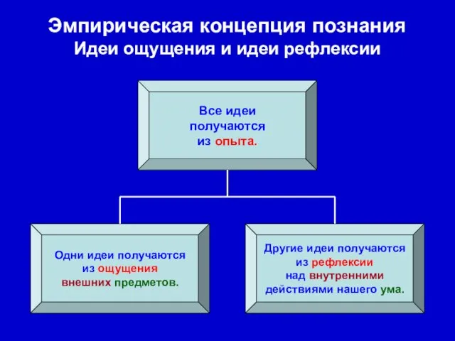 Все идеи получаются из опыта. Одни идеи получаются из ощущения внешних предметов.